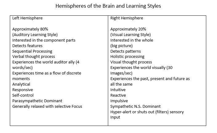 learning style